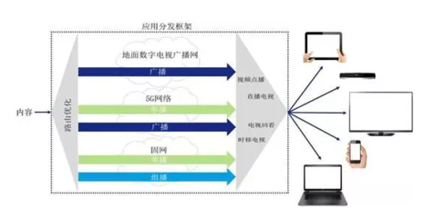 廣電與5G網(wǎng)絡(luò)融合 數(shù)字內(nèi)容制作服務(wù)的新機(jī)遇