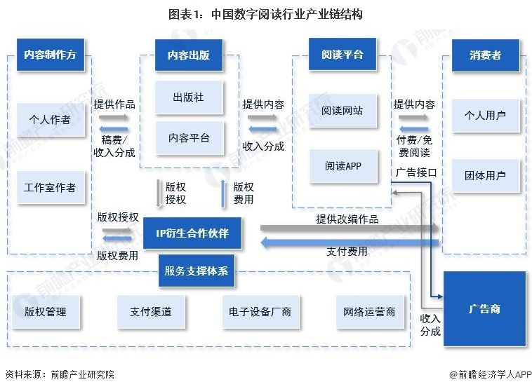 我國(guó)數(shù)字閱讀行業(yè)產(chǎn)業(yè)鏈上游與中游分析