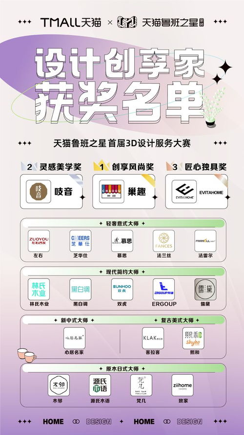 天貓魯班之星首屆3D設(shè)計(jì)服務(wù)大賽圓滿落幕，家裝行業(yè)數(shù)字化將迎來爆發(fā)期