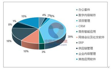 2018年中國SaaS市場規(guī)模預(yù)測及數(shù)字內(nèi)容制作服務(wù)行業(yè)發(fā)展趨勢分析